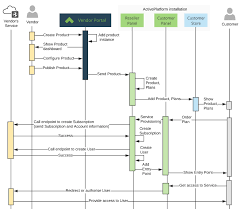 Product as an Entry Point to Additional Product